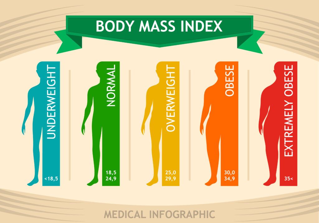 different bodies showing different BMI values